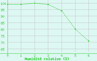 Courbe de l'humidit relative pour Zoseni