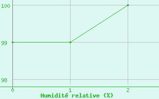 Courbe de l'humidit relative pour Osterfeld