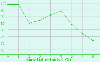 Courbe de l'humidit relative pour Villars-Tiercelin