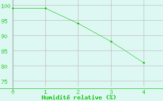 Courbe de l'humidit relative pour Dagda