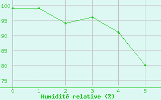 Courbe de l'humidit relative pour Buresjoen