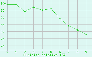 Courbe de l'humidit relative pour Quickborn