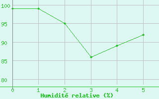Courbe de l'humidit relative pour Col Agnel - Nivose (05)