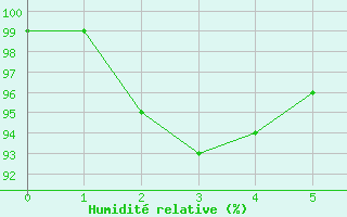 Courbe de l'humidit relative pour Svenska Hogarna