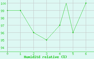 Courbe de l'humidit relative pour Gaspe, Que.