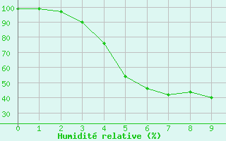 Courbe de l'humidit relative pour Pyhajarvi Ol Ojakyla