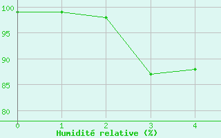 Courbe de l'humidit relative pour Berleburg, Bad-Stuen