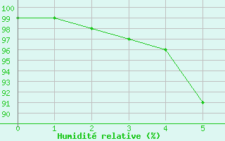 Courbe de l'humidit relative pour Cimpulung