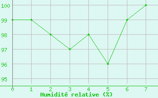Courbe de l'humidit relative pour Chichijima