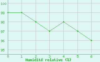 Courbe de l'humidit relative pour Binn