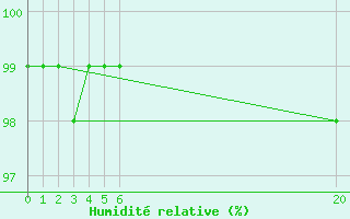 Courbe de l'humidit relative pour Katterjakk Airport