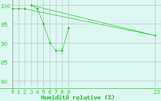 Courbe de l'humidit relative pour Aberporth