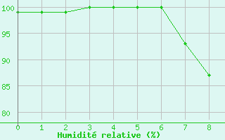 Courbe de l'humidit relative pour Ahtari