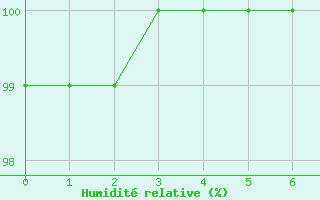 Courbe de l'humidit relative pour Ahtari