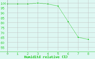 Courbe de l'humidit relative pour Nuernberg-Netzstall