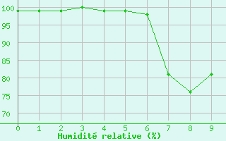 Courbe de l'humidit relative pour Valassaaret