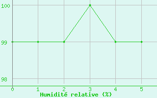 Courbe de l'humidit relative pour Pfullendorf