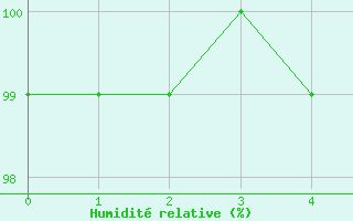 Courbe de l'humidit relative pour Hermaringen-Allewind