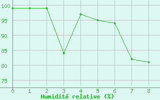 Courbe de l'humidit relative pour Soederarm