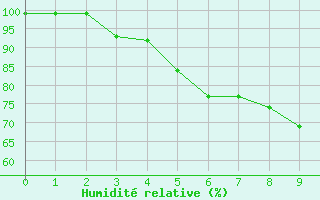 Courbe de l'humidit relative pour Stekenjokk