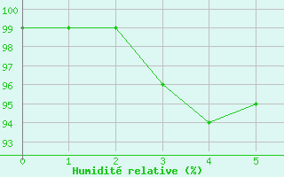 Courbe de l'humidit relative pour Manjimup