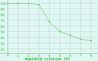 Courbe de l'humidit relative pour Lycksele