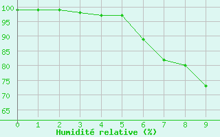 Courbe de l'humidit relative pour Sigmarszell-Zeiserts