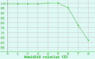 Courbe de l'humidit relative pour Zwettl