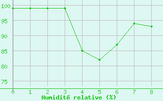 Courbe de l'humidit relative pour Semmering Pass