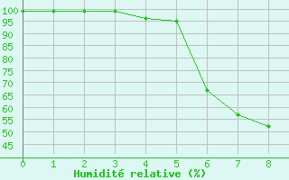 Courbe de l'humidit relative pour Vaestmarkum