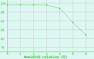 Courbe de l'humidit relative pour Stavsnas