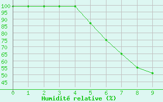 Courbe de l'humidit relative pour Dagali