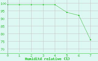 Courbe de l'humidit relative pour Muenchen, Flughafen