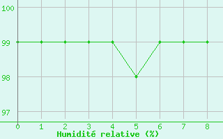 Courbe de l'humidit relative pour Badger, Nfld