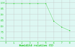 Courbe de l'humidit relative pour Horsens/Bygholm