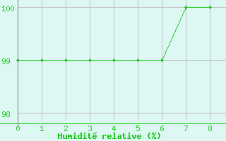 Courbe de l'humidit relative pour Napf (Sw)