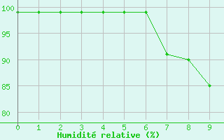 Courbe de l'humidit relative pour Svenska Hogarna