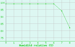 Courbe de l'humidit relative pour Cham