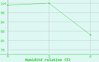 Courbe de l'humidit relative pour Roslavl