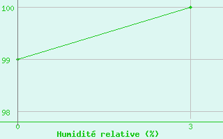 Courbe de l'humidit relative pour Kalevala