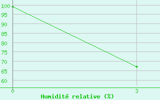 Courbe de l'humidit relative pour Rybinsk