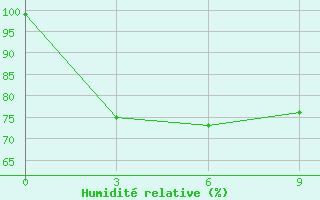 Courbe de l'humidit relative pour Telukbetung / Beranti