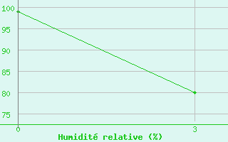 Courbe de l'humidit relative pour Salinskoe