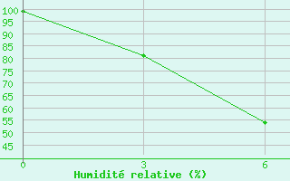 Courbe de l'humidit relative pour Kirensk