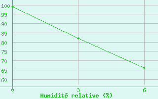 Courbe de l'humidit relative pour Kirov