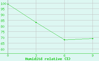 Courbe de l'humidit relative pour Telukbetung / Beranti