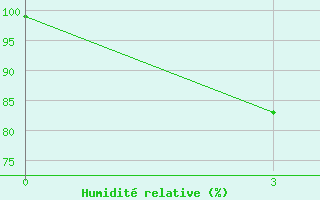 Courbe de l'humidit relative pour Lang Son