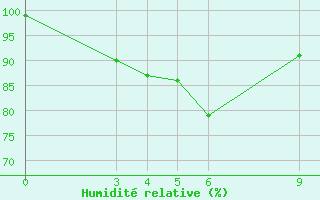 Courbe de l'humidit relative pour Loei