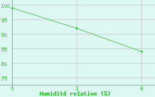 Courbe de l'humidit relative pour Mulaly
