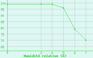 Courbe de l'humidit relative pour Ogulin